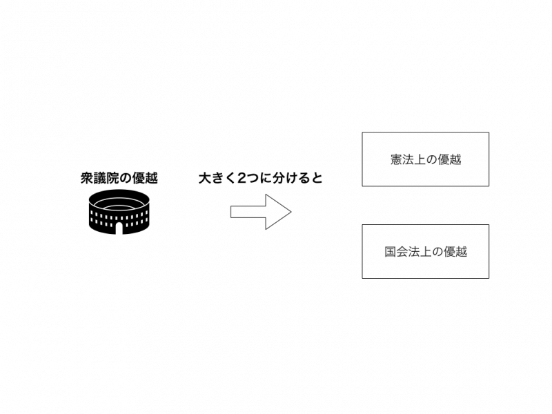 衆議院の優越とは 特権や参議院には無い理由 優越の限界を解説 政治ドットコム