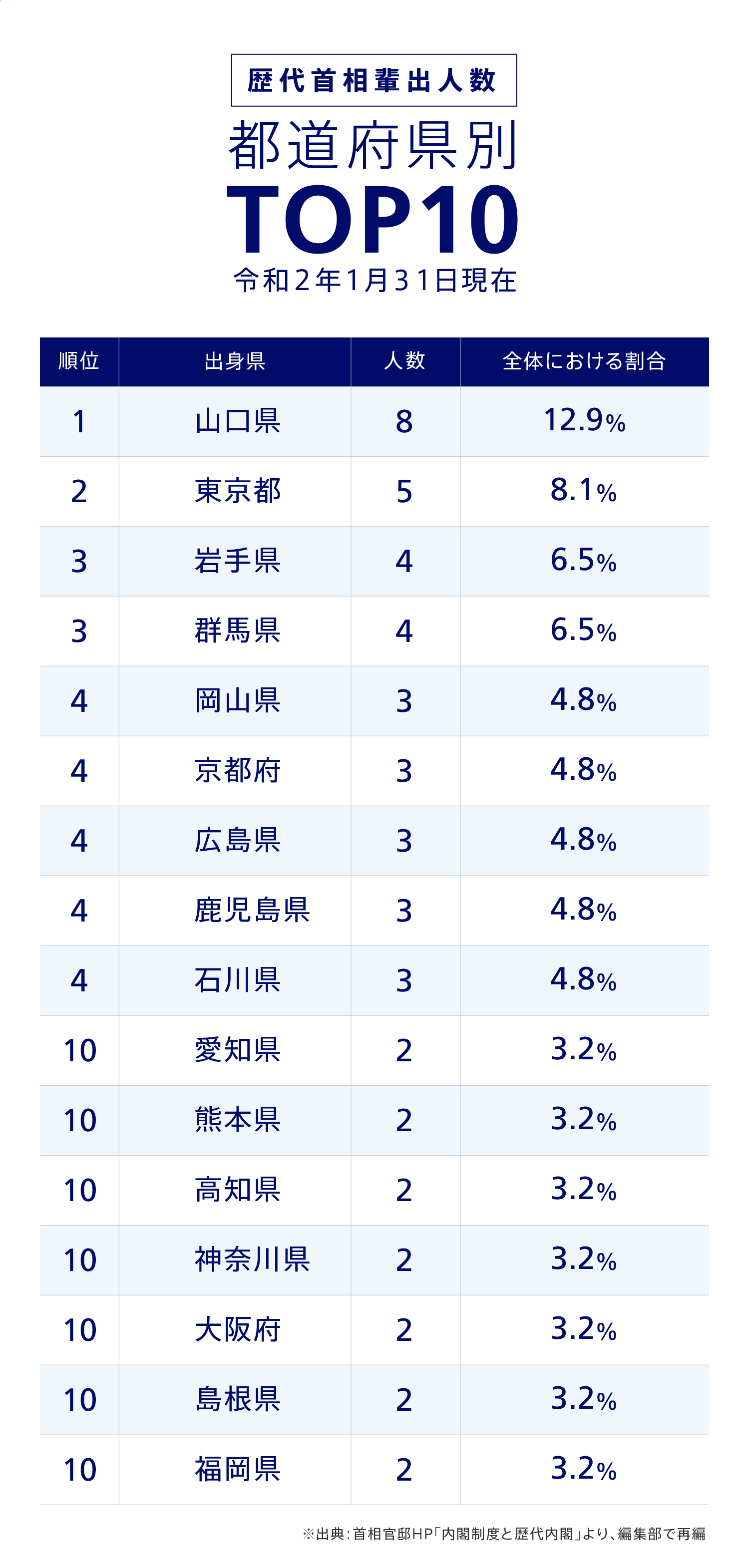 歴代首相輩出人数 都道府県別TOP10
