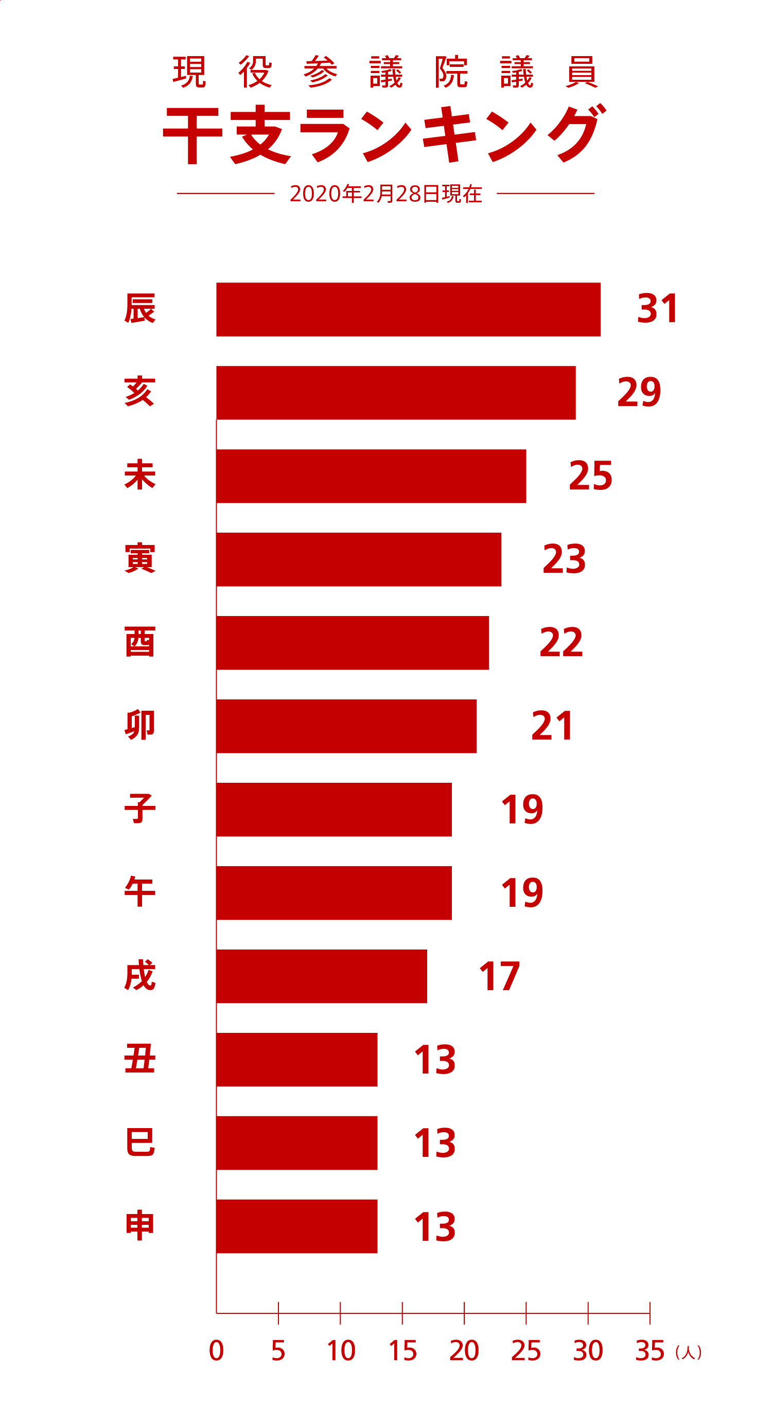 昭和 29 年 年齢