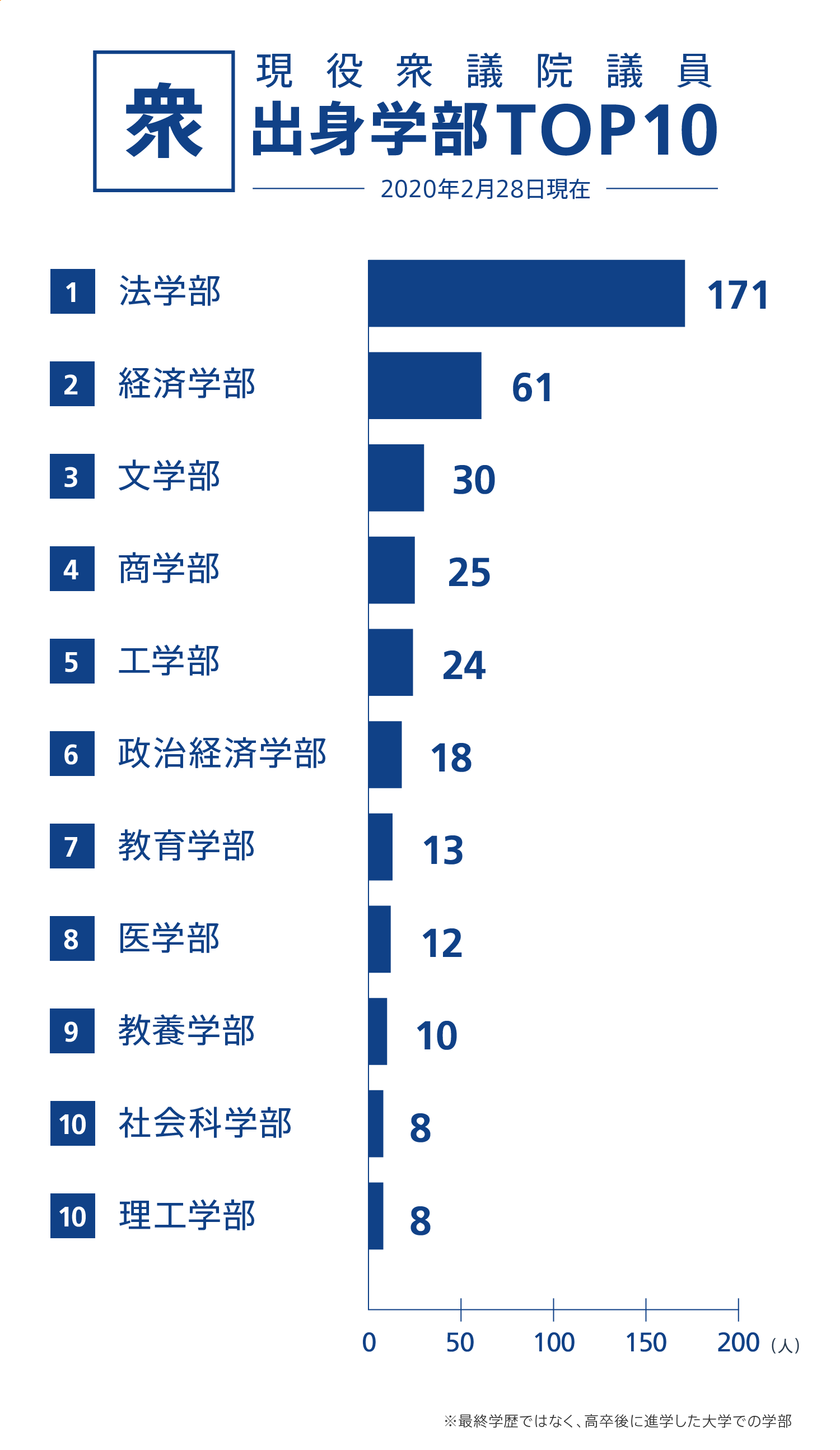 国会議員出身大学ランキング 年版 政治ドットコム