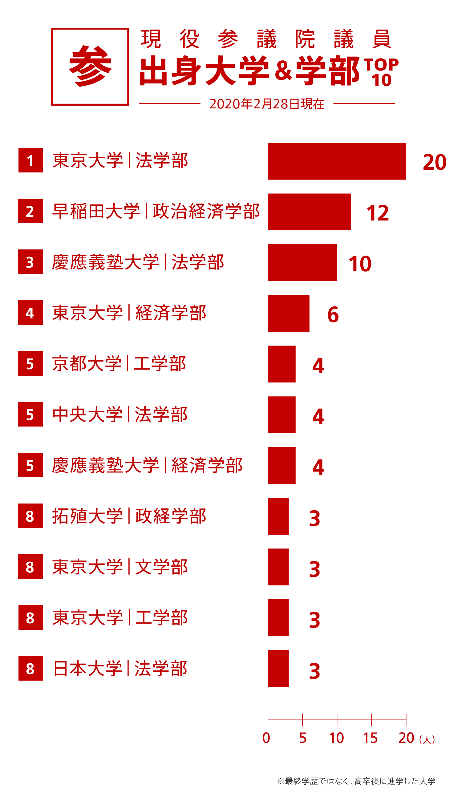 国会議員出身大学ランキング 年版 政治ドットコム