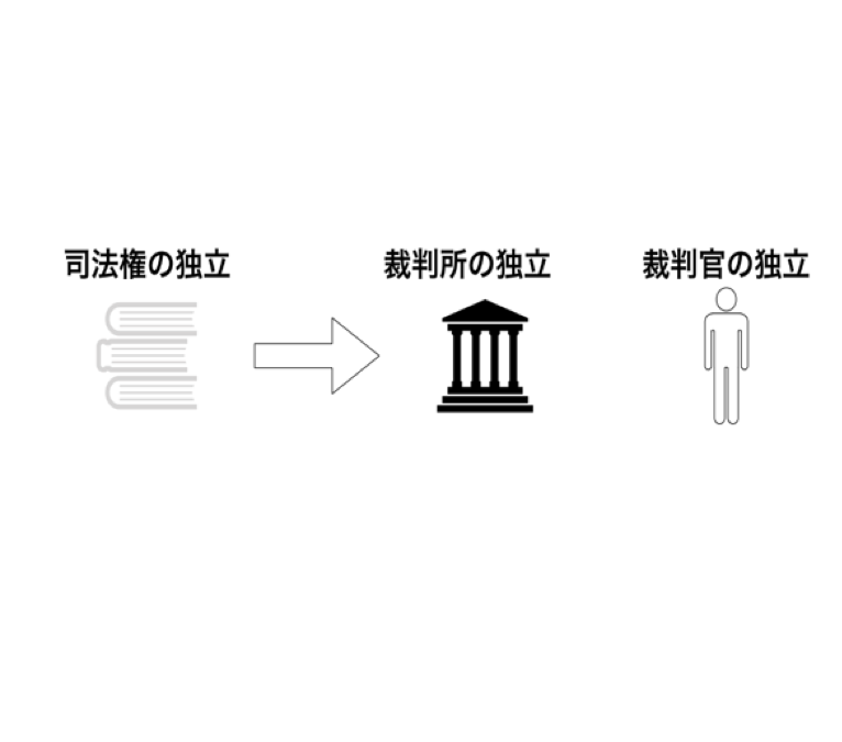 司法権の独立とは 2つの何が独立しているのか 簡単解説 政治ドットコム