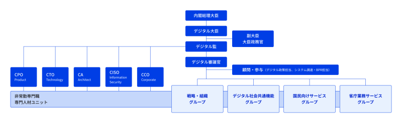 デジタル庁の組織図